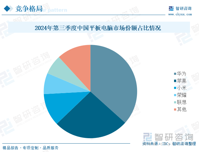 星空体育：研判2025！中国平板电脑行业产业链图谱、发展现状、竞争格局及发展趋势分析：教育、办公等领域的需求在不断增加为平板电脑市场提供了新的增长点 [图](图6)