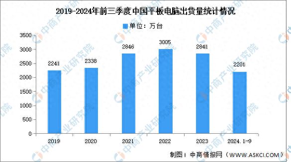 2024年第三季度中国平板电脑出货量及增速对比分析(图1)