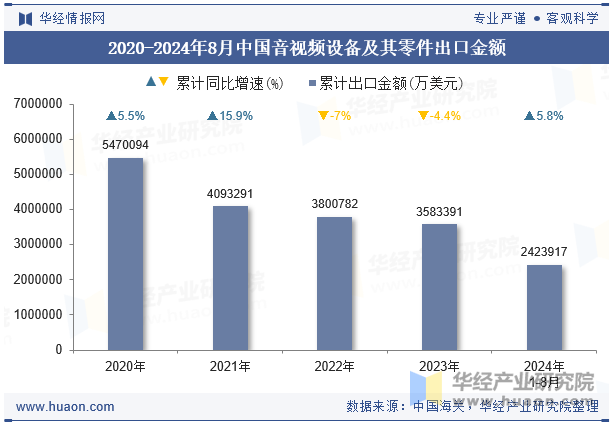 星空体育：2024年8月中国音视频设备及其零件出口金额统计分析(图1)
