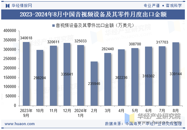星空体育：2024年8月中国音视频设备及其零件出口金额统计分析(图2)