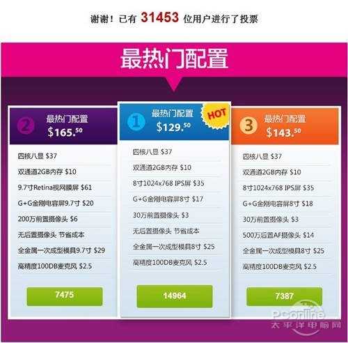 票选结束 昂达携天猫定制平板圣诞开卖(图2)