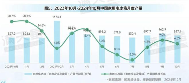 先进制造2024｜消费电子和家电产业生产状况（先进制造数解第10期第6篇）(图5)