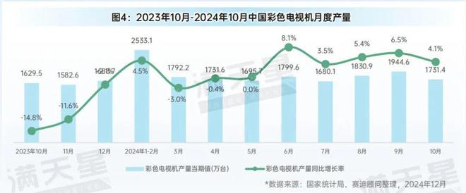 先进制造2024｜消费电子和家电产业生产状况（先进制造数解第10期第6篇）(图4)
