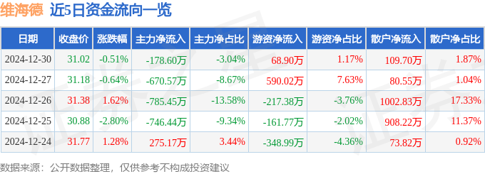 股票行情快报：维海德（301318）12月30日主力资金净卖出17860万元(图1)