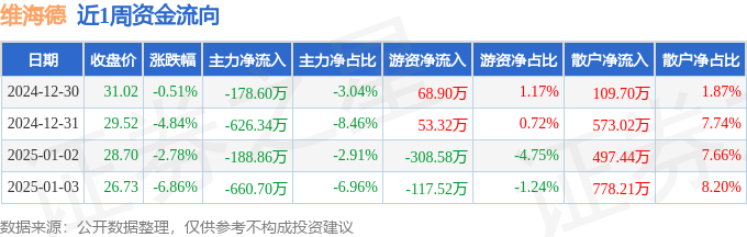 星空体育平台：本周盘点（1230-13）：维海德周跌1427%主力资金合计净流出165450万元(图1)
