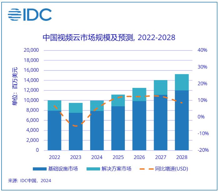 星空体育平台：2024上半年中国视频云市场规模达到近481亿美元(图1)