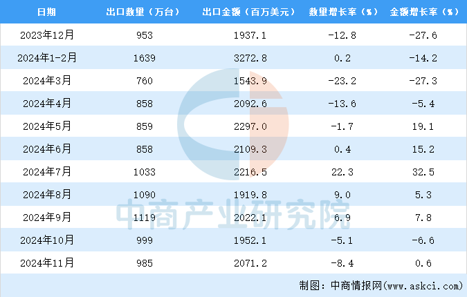 星空体育：2024年1-11月中国平板电脑出口数据统计分析：出口量同比下降16%(图3)