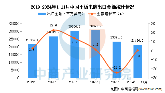 星空体育：2024年1-11月中国平板电脑出口数据统计分析：出口量同比下降16%(图2)