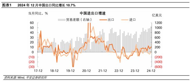 2024年出口强收官2025年可能面临总量和份额双重挑战(图1)