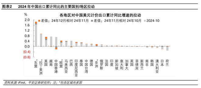 2024年出口强收官2025年可能面临总量和份额双重挑战(图2)