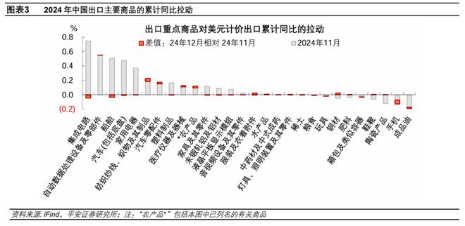 2024年出口强收官2025年可能面临总量和份额双重挑战(图3)