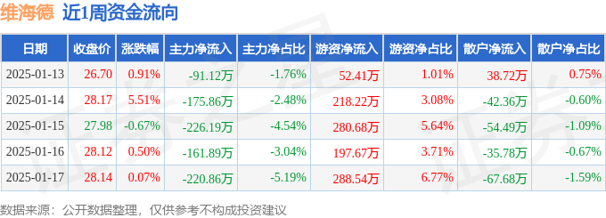 本周盘点（113-117）：维海德周涨635%主力资金合计净流出87592万元(图1)
