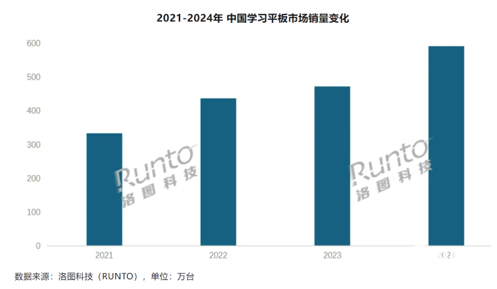 国补刺激学习平板市场需求 2024中国学习平板销量增长(图1)