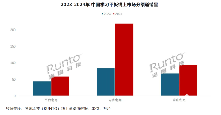 国补刺激学习平板市场需求 2024中国学习平板销量增长(图2)