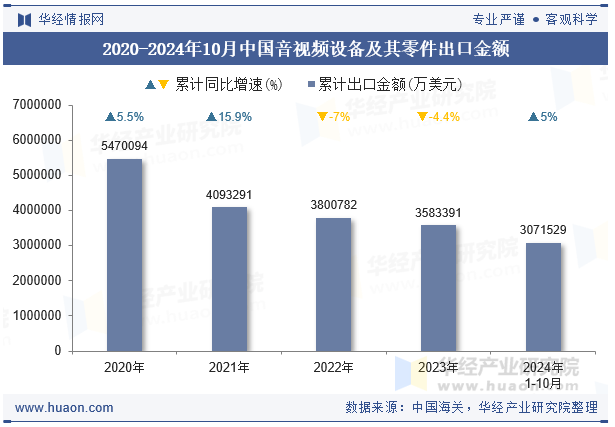 星空体育：2024年10月中国音视频设备及其零件出口金额统计分析(图1)