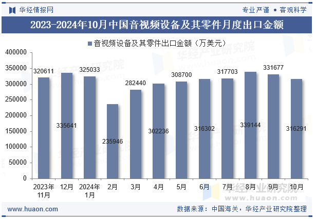 星空体育：2024年10月中国音视频设备及其零件出口金额统计分析(图2)