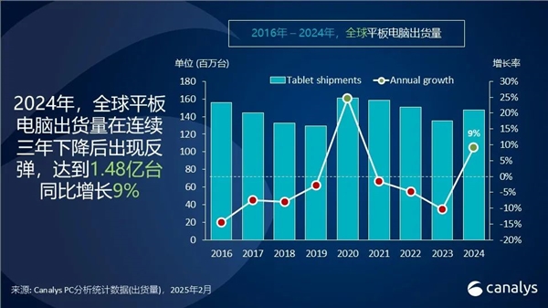 小米跃居全球平板电脑市场第五：增长速度全球最快(图1)