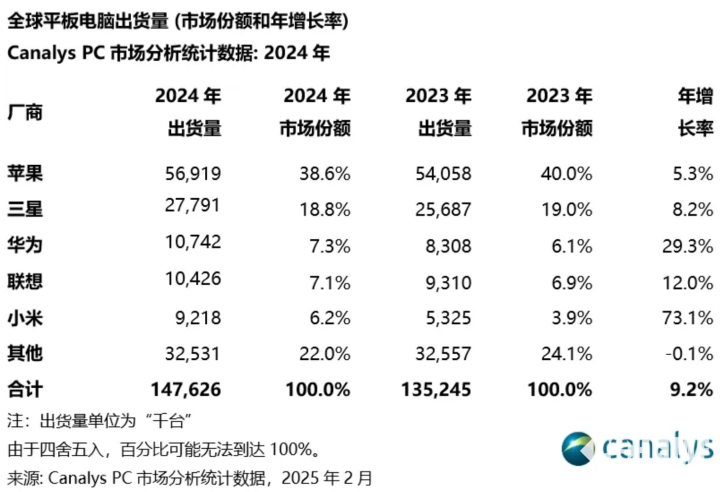 2024平板市场中国厂商表现强劲 小米年增长率高达73%(图2)