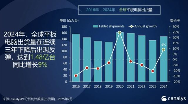 小米猛增73%！2024年全球平板电脑出货量中国厂商表现强劲(图1)