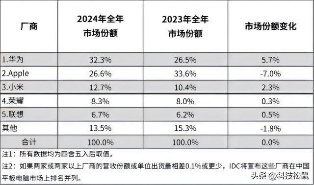 华为平板超越苹果3大优势助力问鼎国内第一出货量近千万(图2)