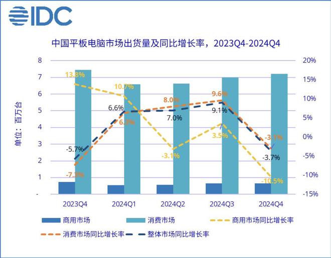 2024年平板之战落幕！华为商用平板2024市场份额第一(图1)