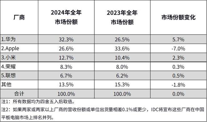 2024年平板之战落幕！华为商用平板2024市场份额第一(图4)