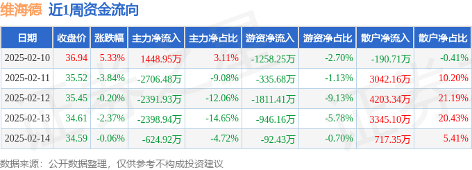 星空体育：本周盘点（210-214）：维海德周跌137%主力资金合计净流出667331万元(图1)