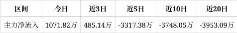 星空体育平台：魅视科技涨330%成交额380亿元近5日主力净流入-331738万(图1)
