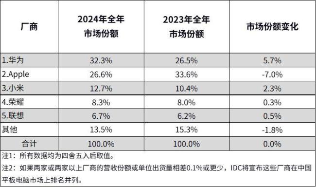华为登顶2024中国平板电脑市场第一 市场回暖态势明显(图1)