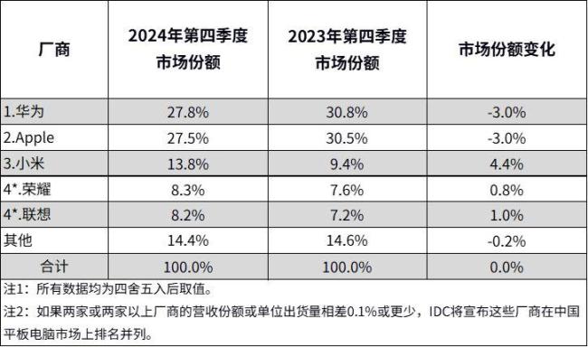 华为登顶2024中国平板电脑市场第一 市场回暖态势明显(图2)