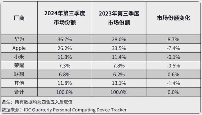 重新崛起的华为闪了苹果的腰(图5)