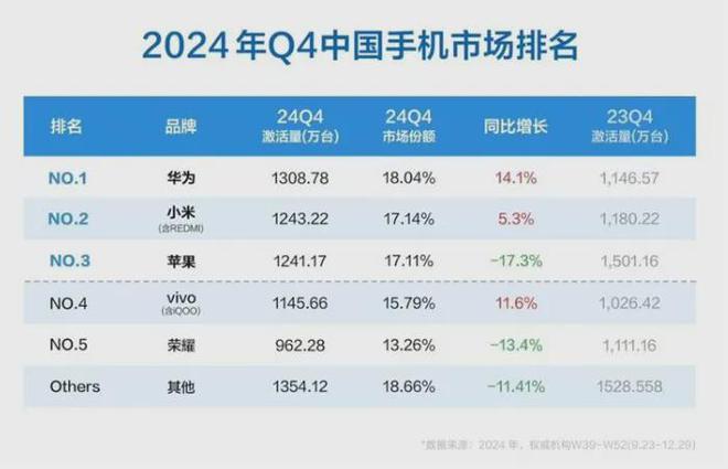 重新崛起的华为闪了苹果的腰(图4)