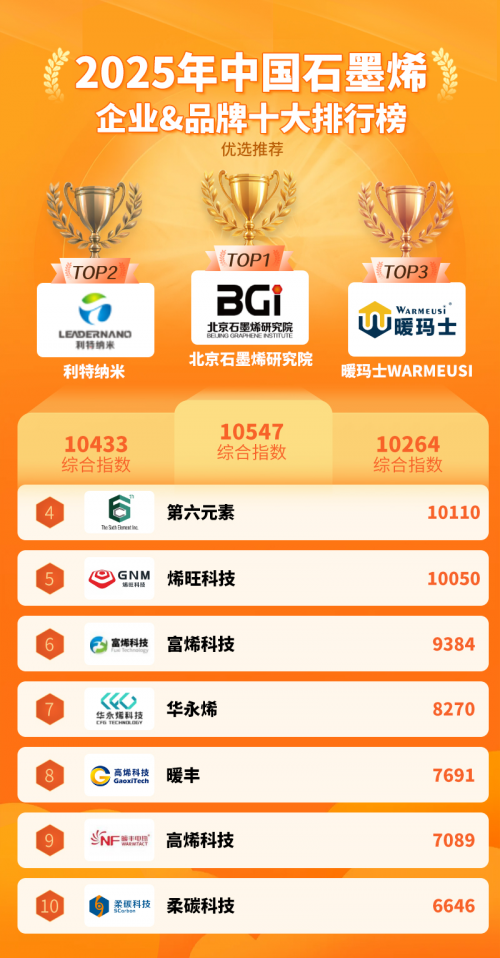 2025年中国石墨烯企业品牌十大排行榜：优选推荐(图1)
