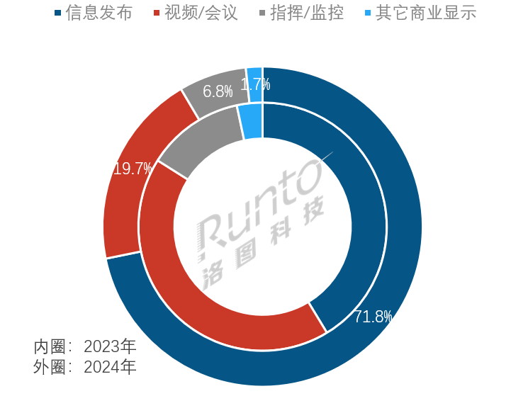 星空体育平台：2024年中国小间距LED显示屏市场出货面积涨但金额跌；COB产品均价大降375%(图5)