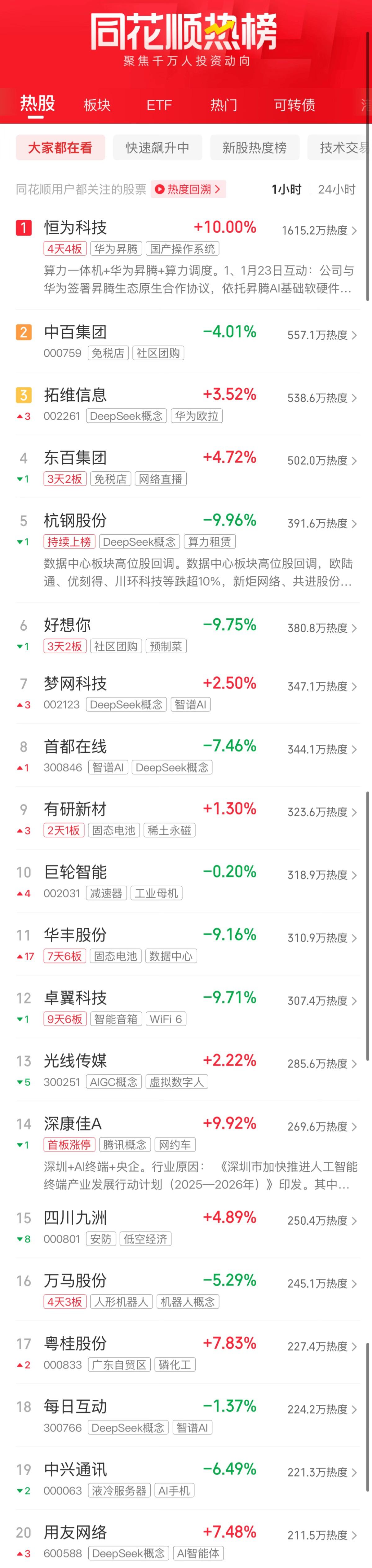 A股收评：创业板指冲高回落收涨120% 固态电池板块全天活跃(图3)