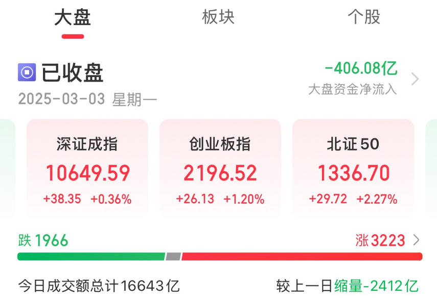 A股收评：创业板指冲高回落收涨120% 固态电池板块全天活跃(图1)