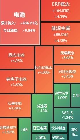A股收评：创业板指冲高回落收涨120% 固态电池板块全天活跃(图2)