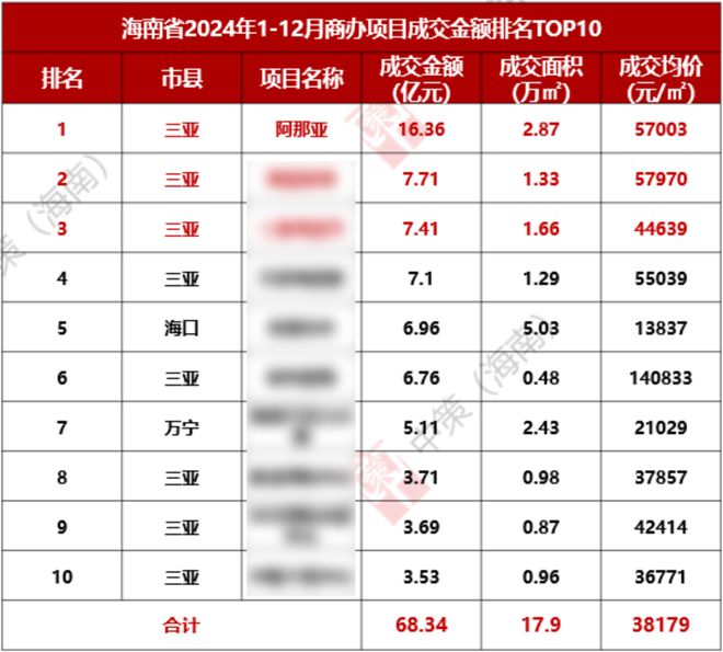 星空体育：阿那亚低调登顶海南楼市(图1)