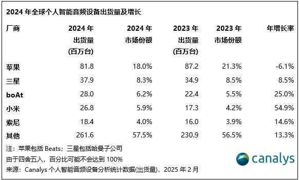星空体育平台：Canalys：全球个人智能音频设备市场实现112%增长(图3)
