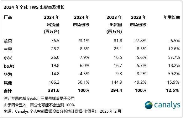 星空体育平台：Canalys：全球个人智能音频设备市场实现112%增长(图4)