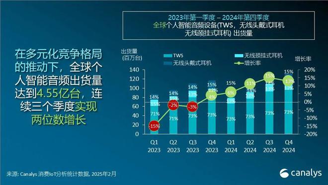 Canalys：2024年全球个人智能音频设备出货量达455亿台 同比增长112%(图1)
