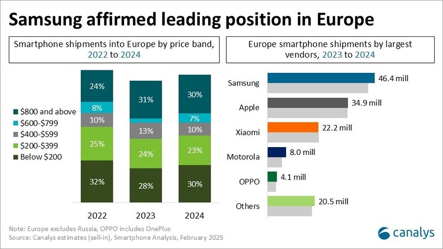 Canalys：2024年欧洲智能手机出货量增长5%(图2)