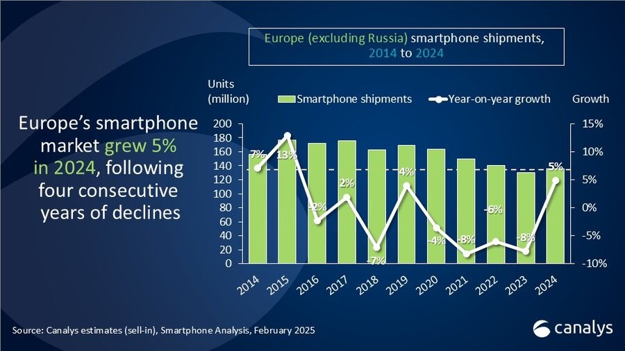 Canalys：2024年欧洲智能手机出货量增长5%(图1)