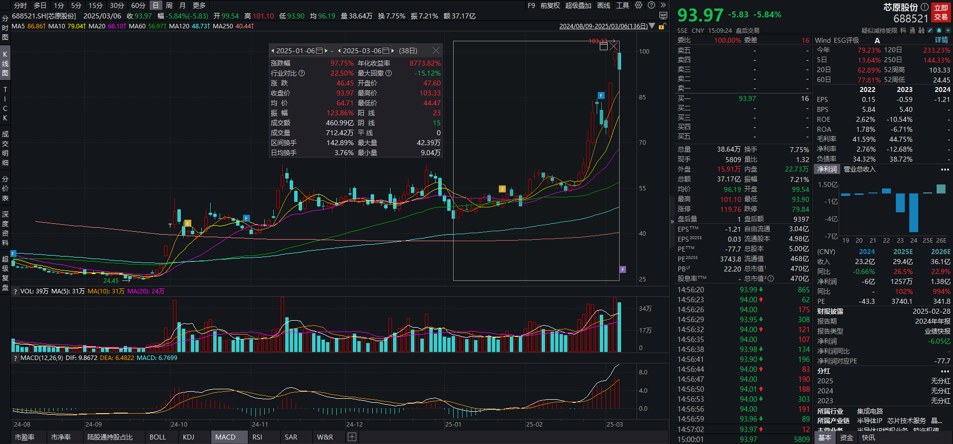 机构调研丨这家国内半导体IP龙头近三月股价累计涨近98%集成NPUIP的AI类芯片出货超1亿颗(图1)