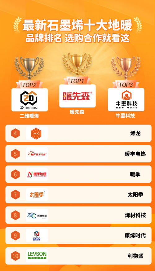 最新石墨烯十大地暖品牌推荐 选购合作就看这(图1)