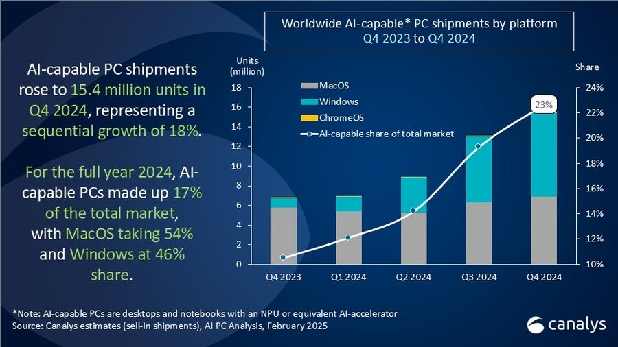 Canalys：2024年第四季度搭载AI PC出货量达1540万台(图1)