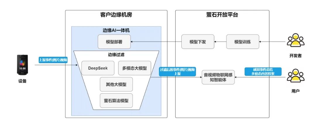 萤石云+DeepSeek云边融合助力音视频AI新突破(图2)