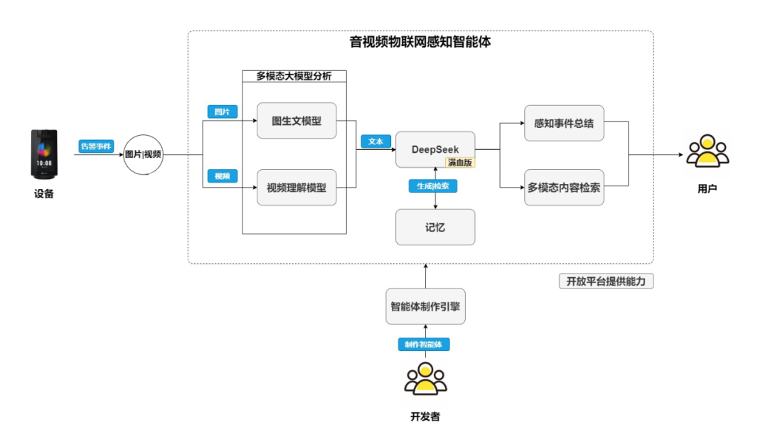 萤石云+DeepSeek云边融合助力音视频AI新突破(图5)