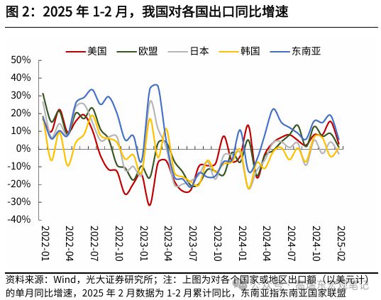 星空体育平台：高瑞东：美关税政策落地后我国出口如何演绎？(图2)