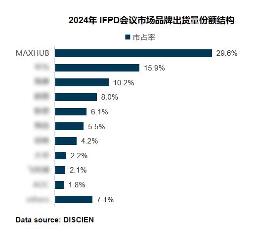 MAXHUB 稳居2024年全年国内会议平板行业第一 以创新实力赋能企业数智化转型(图1)